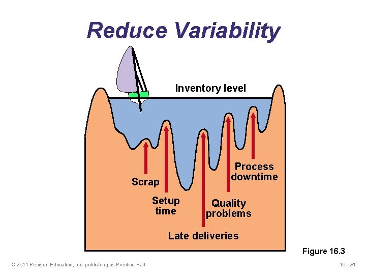 Reduce Variability Inventory level Process downtime Scrap Setup time Quality problems Late deliveries Figure