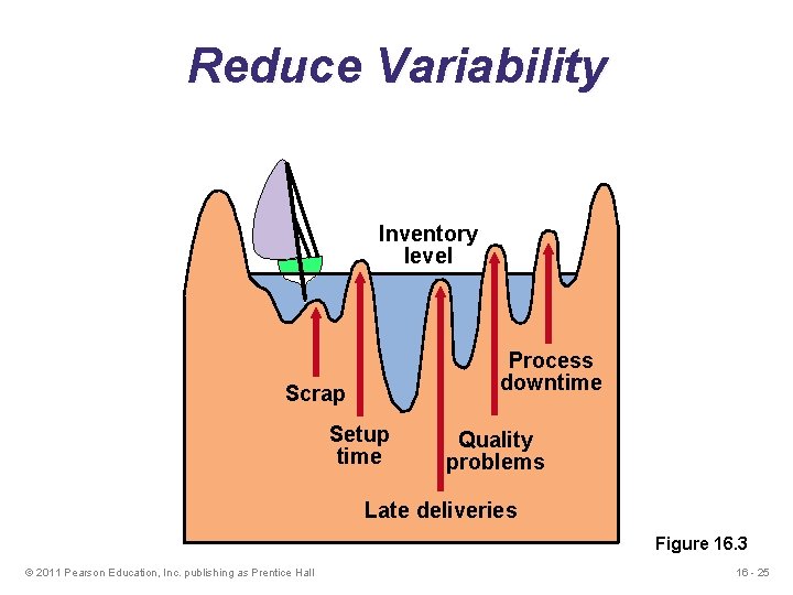 Reduce Variability Inventory level Process downtime Scrap Setup time Quality problems Late deliveries Figure