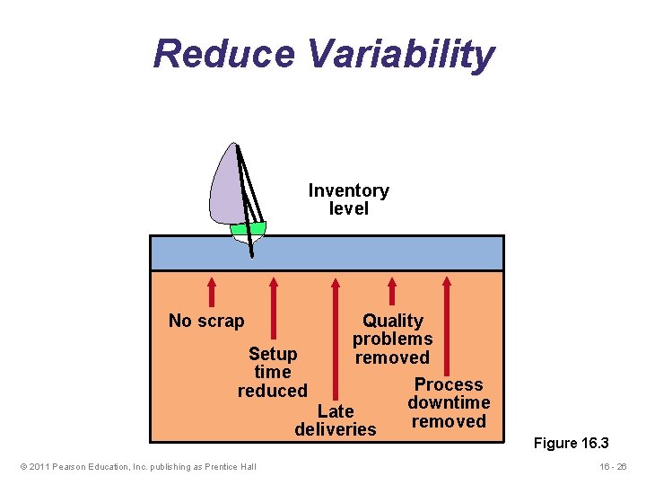 Reduce Variability Inventory level No scrap Setup time reduced Quality problems removed Late deliveries