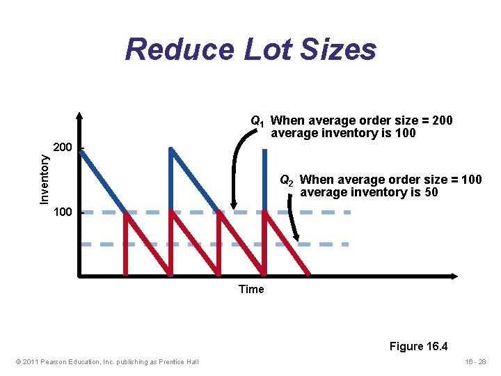 Reduce Lot Sizes Q 1 When average order size = 200 average inventory is