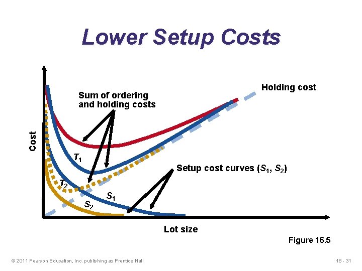 Lower Setup Costs Holding cost Cost Sum of ordering and holding costs T 1