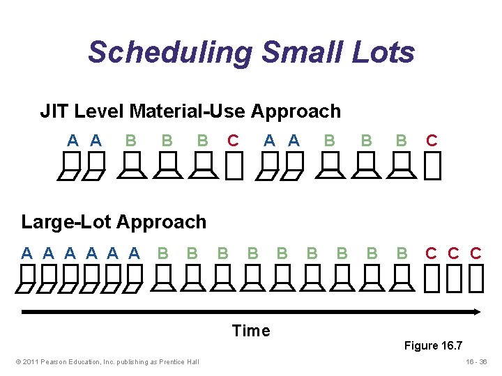 Scheduling Small Lots JIT Level Material-Use Approach A A B B B C B