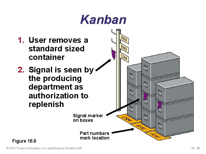 Kanban 1. User removes a standard sized container 2. Signal is seen by the