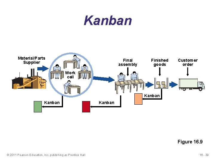 Kanban Material/Parts Supplier Final assembly Finished goods Customer order Work cell Kanban Figure 16.