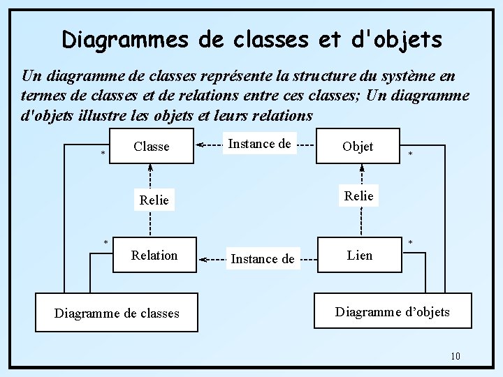 Diagrammes de classes et d'objets Un diagramme de classes représente la structure du système