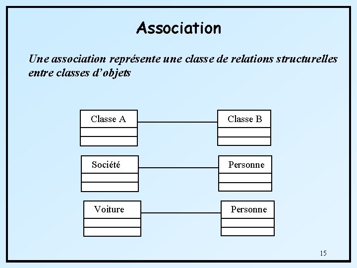 Association Une association représente une classe de relations structurelles entre classes d’objets Classe A