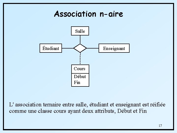 Association n-aire Salle Étudiant Enseignant Cours Début Fin L' association ternaire entre salle, étudiant