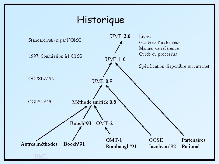 Historique Standardisation par l’OMG 1997, Soumission à l’OMG UML 2. 0 UML 1. 0