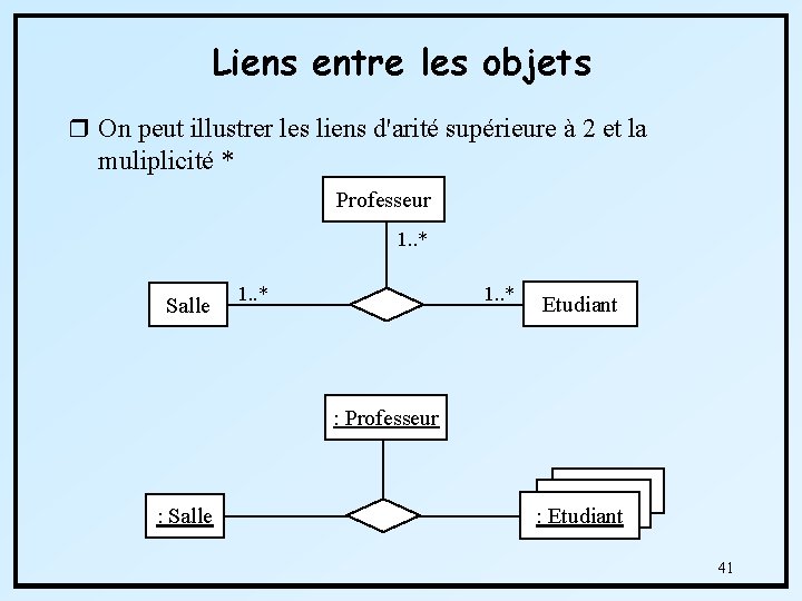 Liens entre les objets r On peut illustrer les liens d'arité supérieure à 2