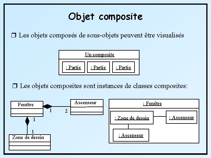 Objet composite r Les objets composés de sous-objets peuvent être visualisés Un composite :