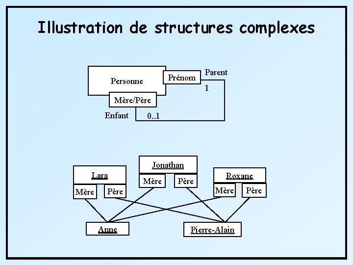 Illustration de structures complexes Prénom Personne Parent 1 Mère/Père Enfant 0. . 1 Jonathan