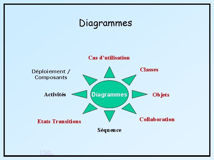 Diagrammes Cas d’utilisation Classes Déploiement / Composants Activités Diagrammes Collaboration Etats Transitions Séquence UML