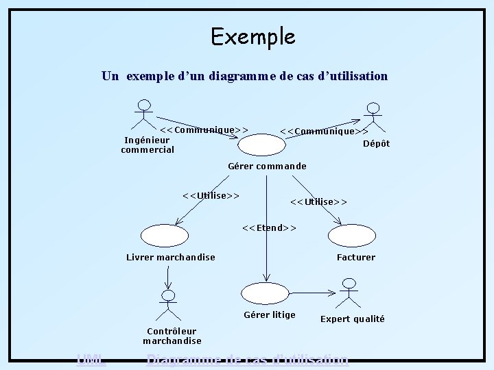 Exemple Un exemple d’un diagramme de cas d’utilisation <<Communique>> Ingénieur commercial <<Communique>> Dépôt Gérer