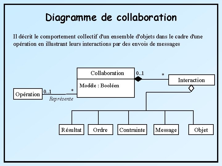 Diagramme de collaboration Il décrit le comportement collectif d'un ensemble d'objets dans le cadre
