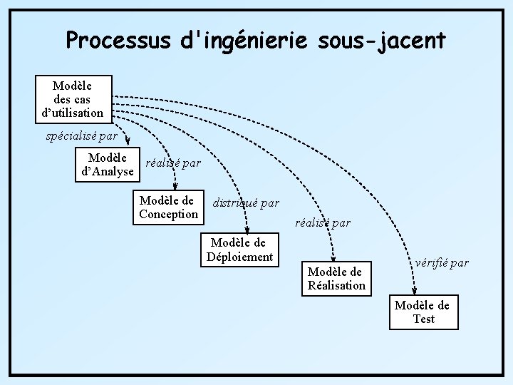 Processus d'ingénierie sous-jacent Modèle des cas d’utilisation spécialisé par Modèle réalisé par d’Analyse Modèle