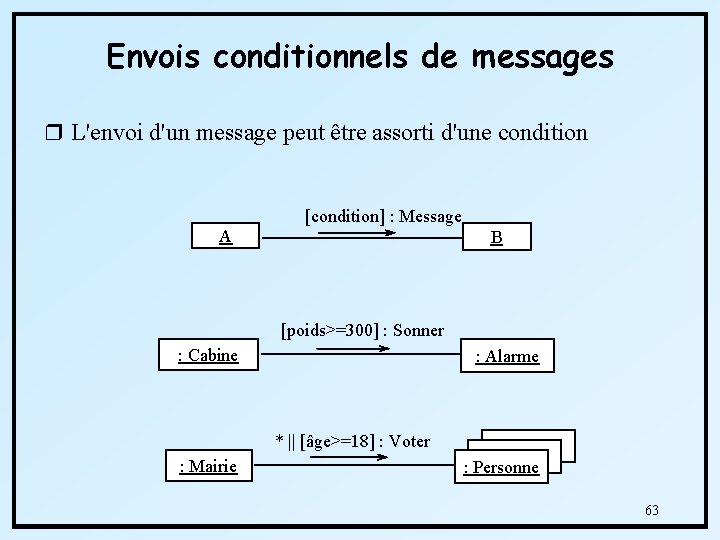 Envois conditionnels de messages r L'envoi d'un message peut être assorti d'une condition [condition]