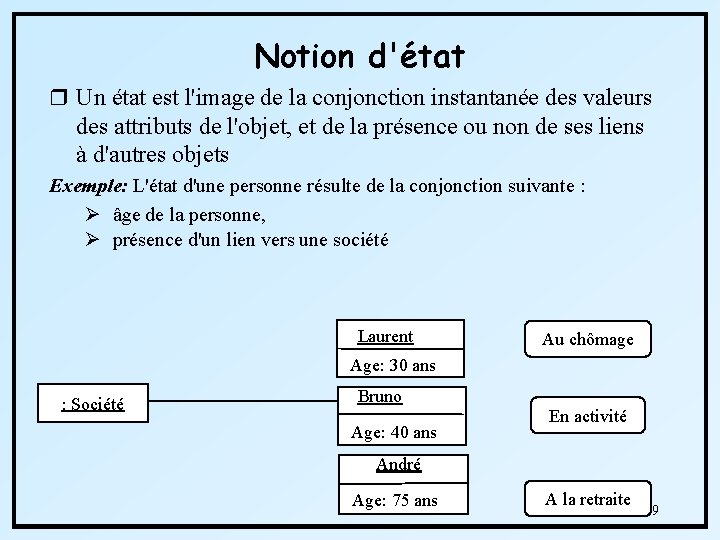 Notion d'état r Un état est l'image de la conjonction instantanée des valeurs des