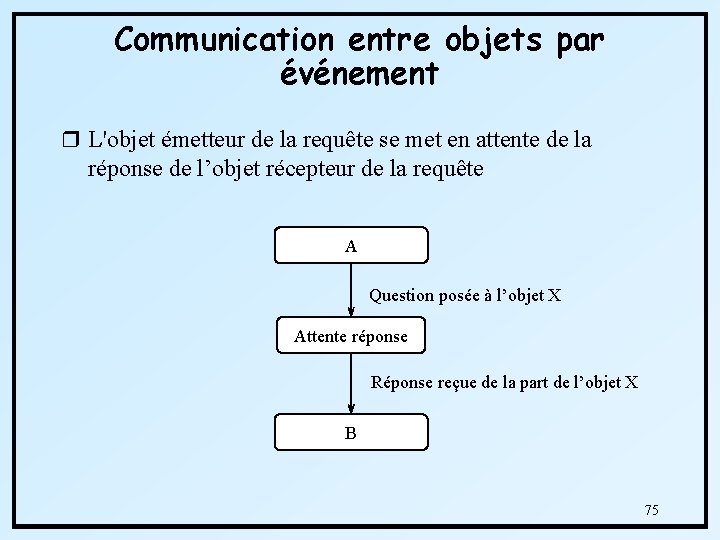 Communication entre objets par événement r L'objet émetteur de la requête se met en