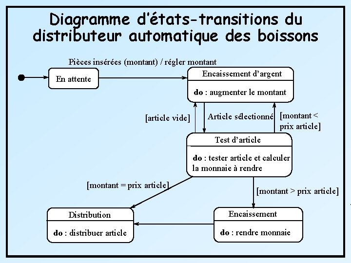 Diagramme d’états-transitions du distributeur automatique des boissons Pièces insérées (montant) / régler montant Encaissement