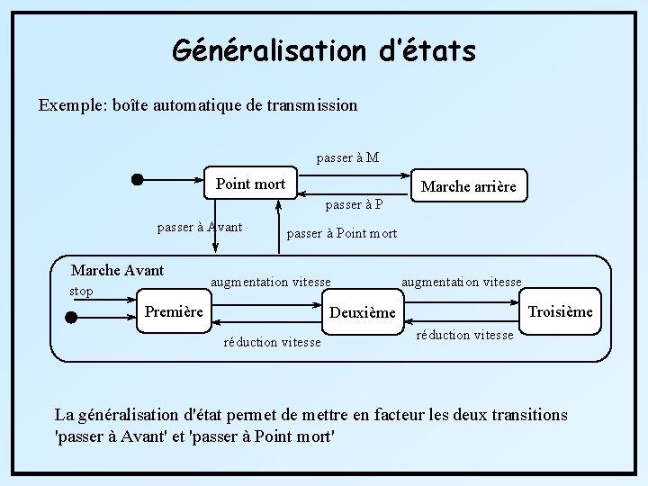 Généralisation d’états Exemple: boîte automatique de transmission passer à M Point mort Marche arrière