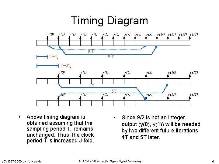 Timing Diagram y(0) y(1) y(2) y(3) y(4) y(5) y(6) y(7) y(8) y(9) y(10) y(11)