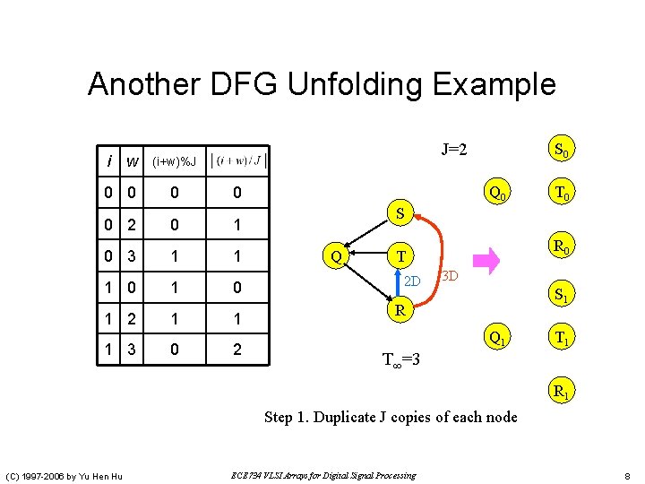 Another DFG Unfolding Example i w (i+w)%J 0 0 0 J=2 0 1 0
