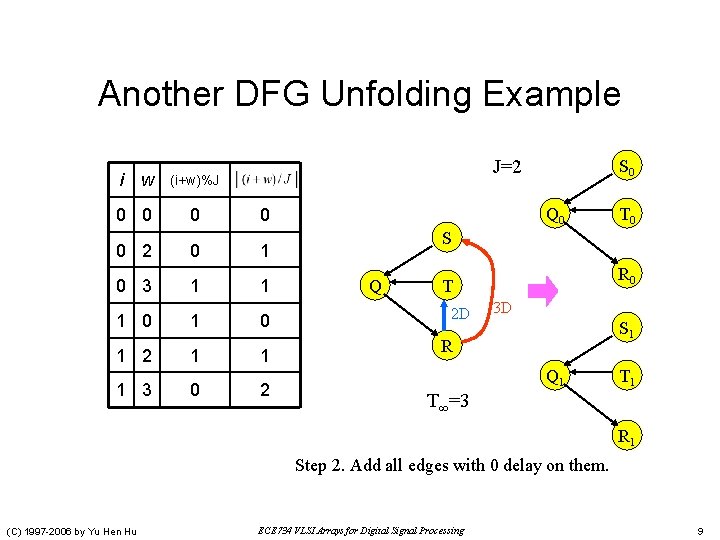 Another DFG Unfolding Example i w (i+w)%J 0 0 0 J=2 0 1 0