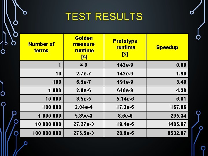 TEST RESULTS Golden measure runtime [s] Prototype runtime [s] 1 ≈0 142 e-9 0.