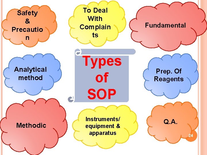 Safety & Precautio n Analytical method Methodic To Deal With Complain ts Types of