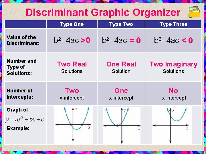 Discriminant Graphic Organizer Type One Type Two Type Three Value of the Discriminant: b