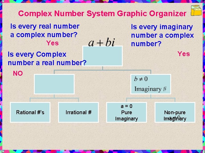 Complex Number System Graphic Organizer Is every real number a complex number? Yes Is