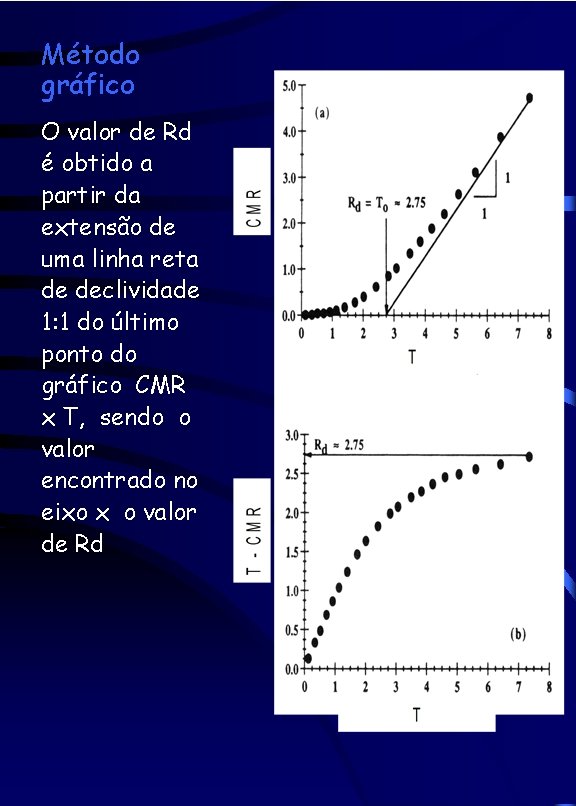 Método gráfico O valor de Rd é obtido a partir da extensão de uma