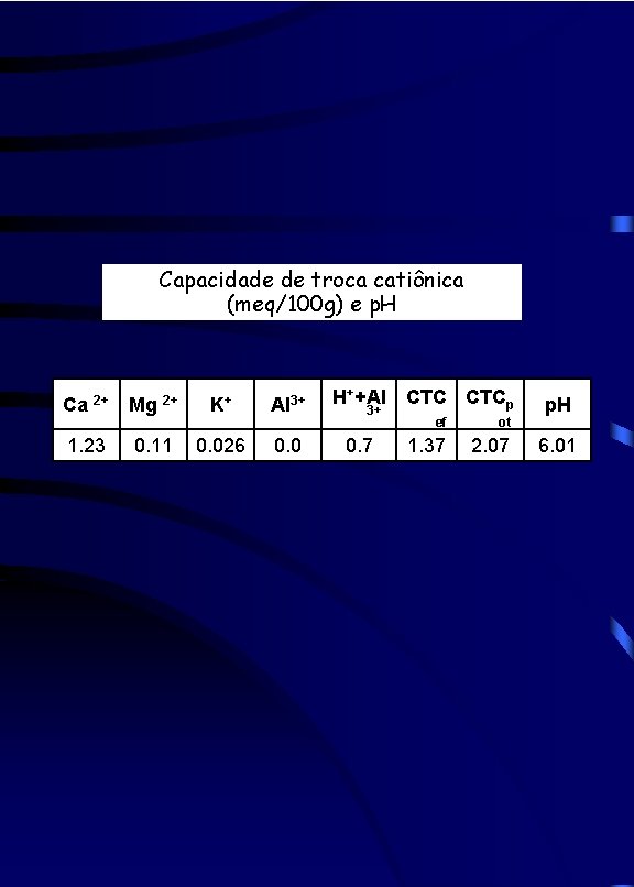 Capacidade de troca catiônica (meq/100 g) e p. H Ca 2+ Mg 2+ K+