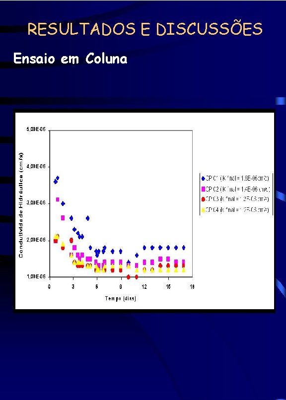 RESULTADOS E DISCUSSÕES Ensaio em Coluna Condutividade hidráulica com água 