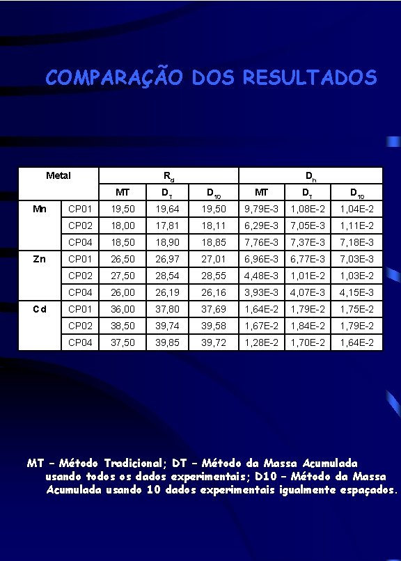 COMPARAÇÃO DOS RESULTADOS Metal Mn Zn Cd Rd Dh MT DT D 10 CP