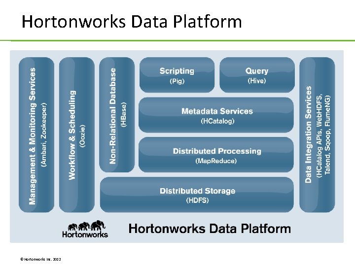 Hortonworks Data Platform © Hortonworks Inc. 2012 Hortonworks Data Platform © Hortonworks Inc. 2012