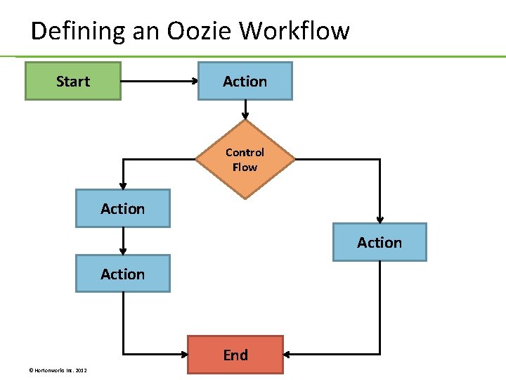 Defining an Oozie Workflow Start Action Control Flow Action End © Hortonworks Inc. 2012 Defining an Oozie Workflow Start Action Control Flow Action End © Hortonworks Inc. 2012
