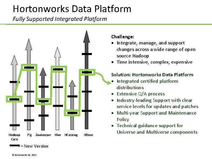Hortonworks Data Platform Fully Supported Integrated Platform Challenge: Integrate, manage, and support changes across Hortonworks Data Platform Fully Supported Integrated Platform Challenge: Integrate, manage, and support changes across