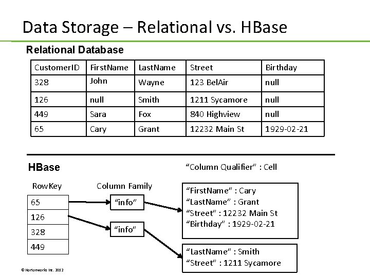 Data Storage – Relational vs. HBase Relational Database Customer. ID Last. Name Street Birthday Data Storage – Relational vs. HBase Relational Database Customer. ID Last. Name Street Birthday