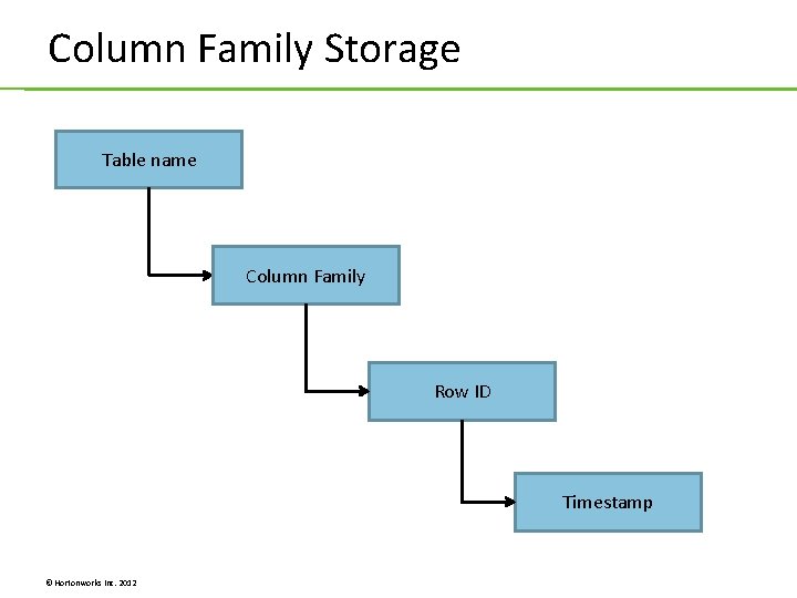 Column Family Storage Table name Column Family Row ID Timestamp © Hortonworks Inc. 2012 Column Family Storage Table name Column Family Row ID Timestamp © Hortonworks Inc. 2012