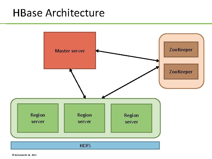HBase Architecture Zoo. Keeper Master server Zoo. Keeper Region server HDFS © Hortonworks Inc. HBase Architecture Zoo. Keeper Master server Zoo. Keeper Region server HDFS © Hortonworks Inc.