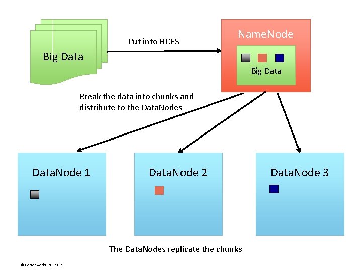 Put into HDFS Name. Node Big Data Break the data into chunks and distribute Put into HDFS Name. Node Big Data Break the data into chunks and distribute
