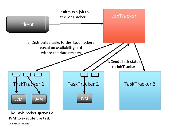 1. Submits a job to the Job. Tracker client 2. Distributes tasks to the 1. Submits a job to the Job. Tracker client 2. Distributes tasks to the