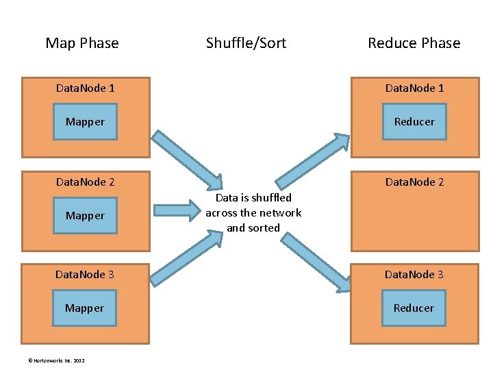 Map Phase Shuffle/Sort Reduce Phase Data. Node 1 Mapper Reducer Data. Node 2 Mapper Map Phase Shuffle/Sort Reduce Phase Data. Node 1 Mapper Reducer Data. Node 2 Mapper