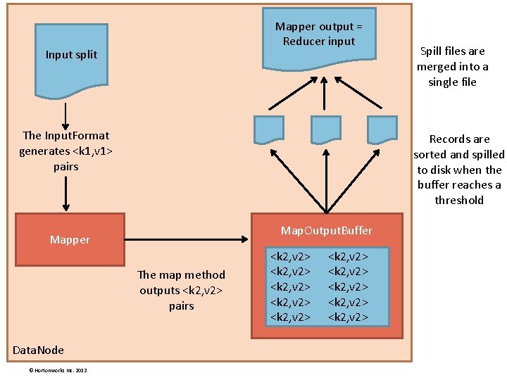 Mapper output = Reducer input Input split The Input. Format generates <k 1, v Mapper output = Reducer input Input split The Input. Format generates <k 1, v