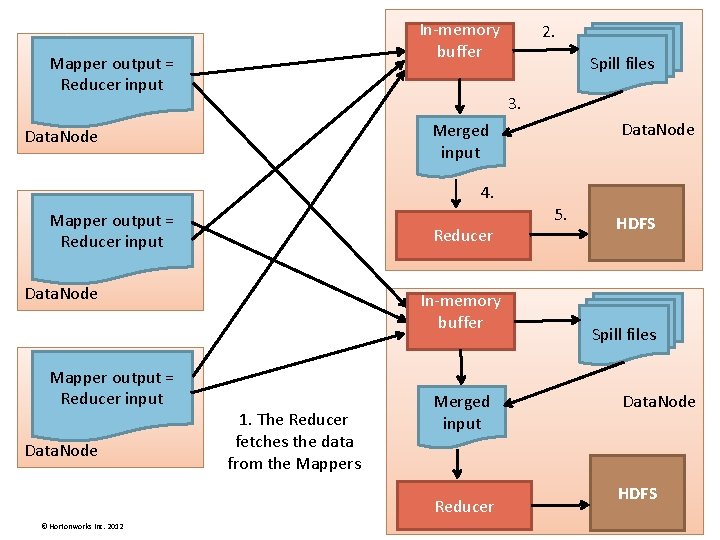 In-memory buffer Mapper output = Reducer input 2. Spill files 3. Data. Node Merged In-memory buffer Mapper output = Reducer input 2. Spill files 3. Data. Node Merged