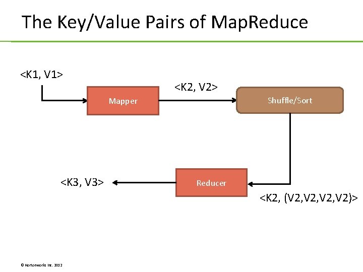 The Key/Value Pairs of Map. Reduce <K 1, V 1> <K 2, V 2> The Key/Value Pairs of Map. Reduce <K 1, V 1> <K 2, V 2>