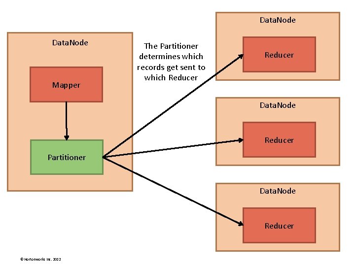 Data. Node Mapper The Partitioner determines which records get sent to which Reducer Data. Data. Node Mapper The Partitioner determines which records get sent to which Reducer Data.