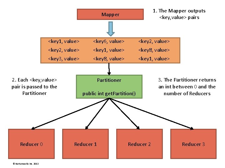 1. The Mapper outputs <key, value> pairs Mapper <key 1, value> <key 6, value> 1. The Mapper outputs <key, value> pairs Mapper <key 1, value> <key 6, value>