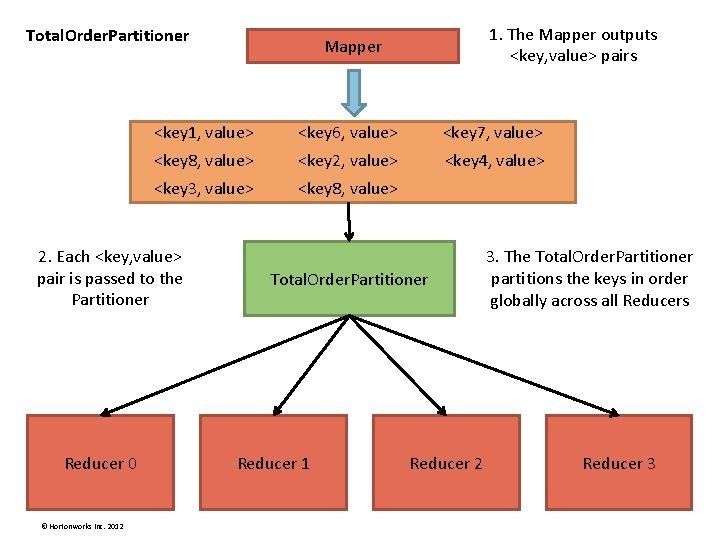 Total. Order. Partitioner © Hortonworks Inc. 2012 Mapper <key 1, value> <key 6, value> Total. Order. Partitioner © Hortonworks Inc. 2012 Mapper <key 1, value> <key 6, value>